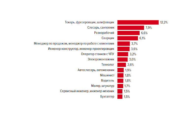  Топ-15 востребованных работодателями специализаций в машиностроении, вся Россия, январь – сентябрь 2023 года