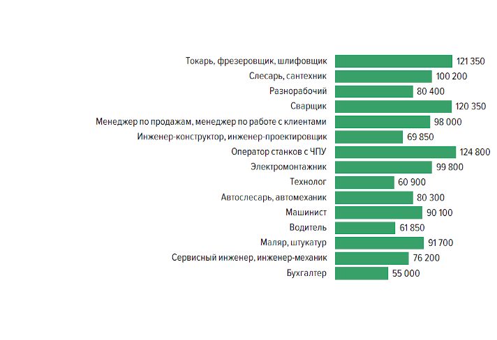 Предлагаемые зарплаты в сфере машиностроения, Россия. 2023 год (медиана)