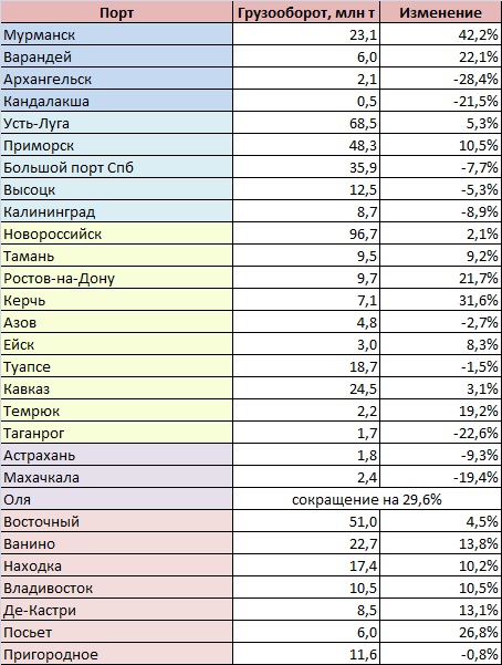 Морской бассейн крупнейшие порты специализация. Города морские Порты России список. Таблица Порты России. Крупнейшие Порты России таблица. Морские Порты России таблица.