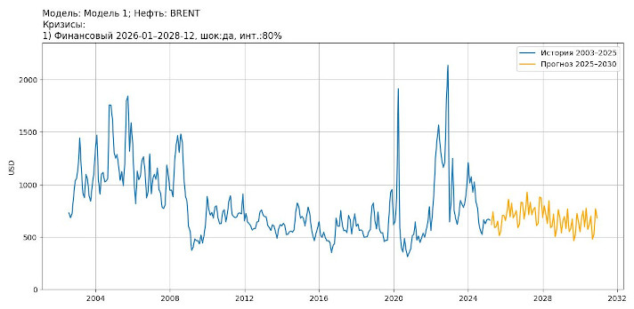 Работа бота-прогнозиста фрахтовых цен