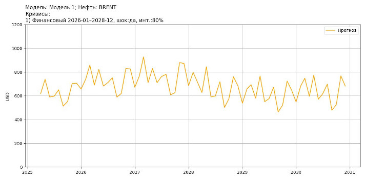 Работа бота-прогнозиста фрахтовых цен