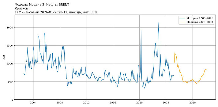 Работа бота-прогнозиста фрахтовых цен