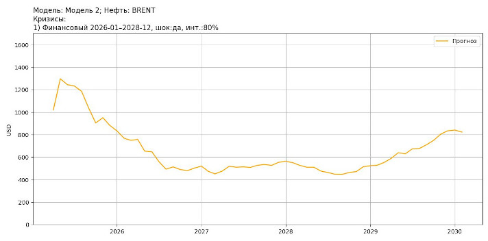 Работа бота-прогнозиста фрахтовых цен
