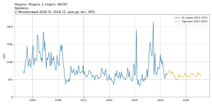 Работа бота-прогнозиста фрахтовых цен