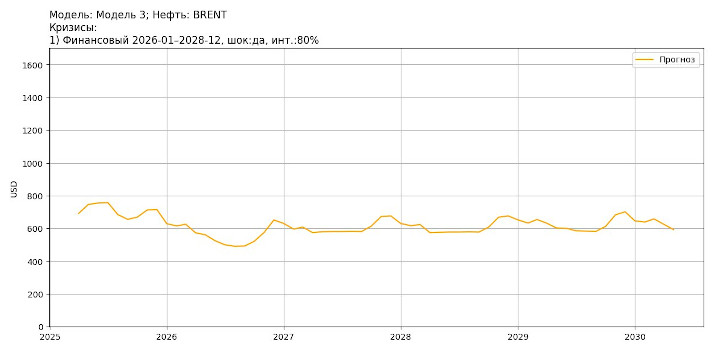 Работа бота-прогнозиста фрахтовых цен