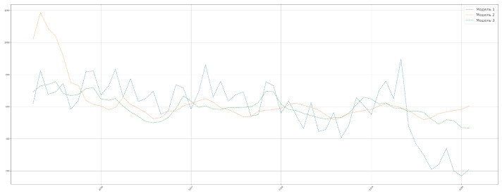 Работа бота-прогнозиста фрахтовых цен