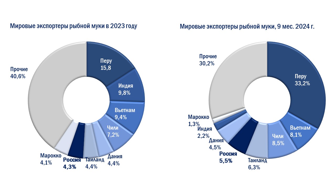 Экспорт рыбной муки за 9 месяцев 2024 года