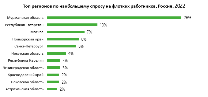 Распределение регионов по спросу на флотских работников / Диаграмма: hh.ru