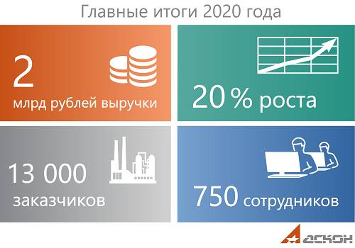 Отечественный производитель ПО для судостроения достиг 2 млрд рублей выручки в 2020 году