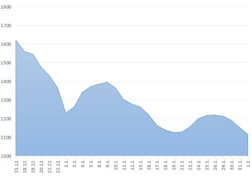 Индекс стоимости фрахта Baltic Dry составил 1114 пунктов